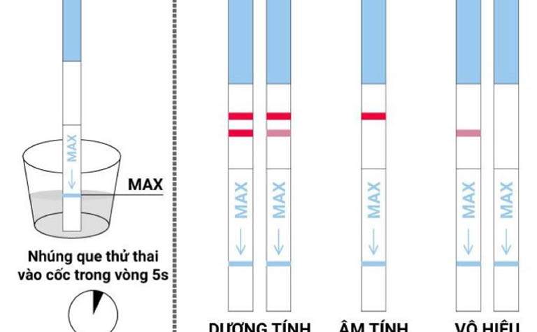 Bao lâu sau khi quan hệ thì nên dùng que thử thai để biết mình có thai hay không?